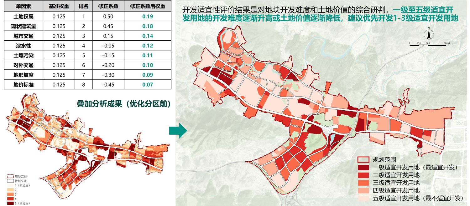 Composite development suitability assessment