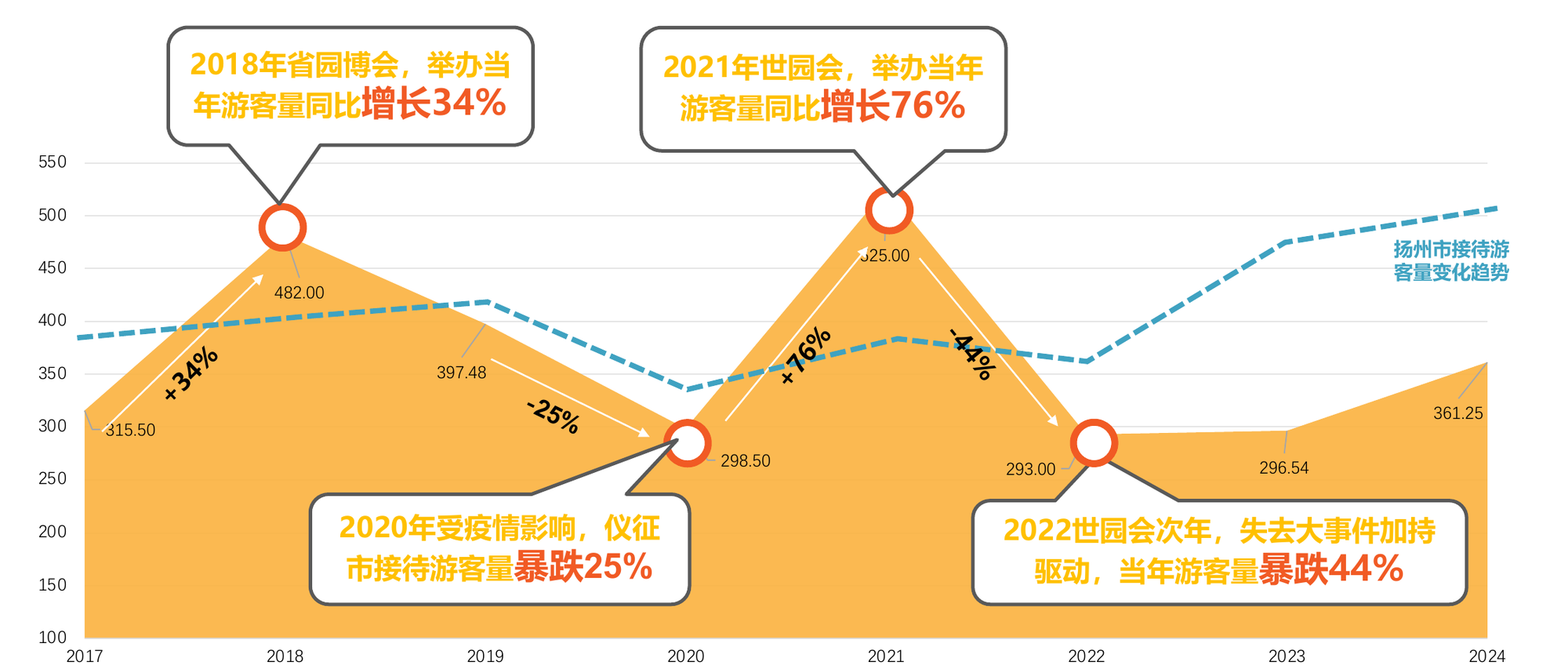 Visitor numbers in Yizheng and the influence of major events